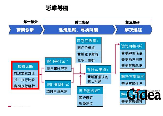 项目营销策划方案