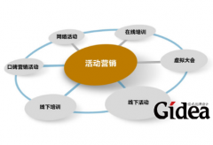 营销活动策划需要关注的内容