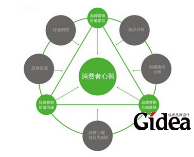 上海品牌营销策划