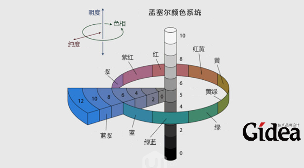 孟塞尔颜色系统图