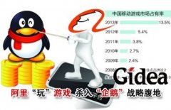 阿里巴巴“玩”游戏 杀入“企鹅”战略腹地