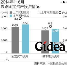政策兜底之下，背负巨债的中国铁路上半年投资尚属合格。《第一财经日报》从多个官方渠道得知，发改委、财政部、交通运输部等多个部门出台了多角度政策力保下半年铁路投资顺利到位。