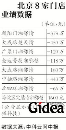 新京报讯 （记者陈白）于上月更名“中科云网”的湘鄂情日前发布中报数据。公司上半年营业收入4.15亿元，净利亏损658.87万元。其在京的7家门店均遭遇大幅亏损。