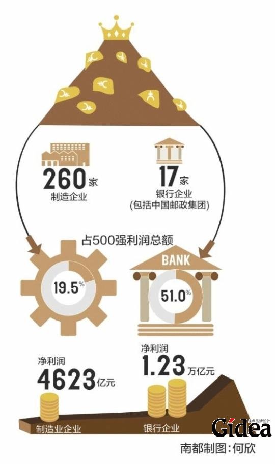 17家银行企业利润占据500强半壁江山