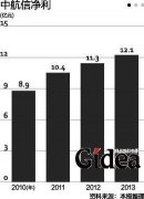 国外订座系统预计年内落地 中航信垄断将破