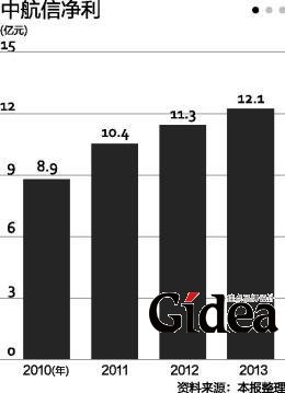 此前垄断国内计算机订座系统服务的中国民航信息网络股份有限公司(00696.HK，下称“中航信”)，正在面临越来越多外部竞争的挑战，其“过路收费”式的盈利模式也面临外部分流。