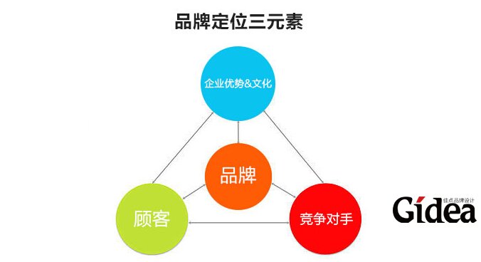 品牌定位三大元素