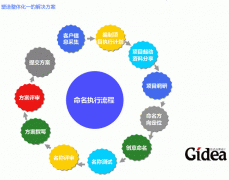 营销策划之品牌命名定位