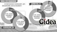 国产奶粉破高成本困局 高优奶粉助行业振兴