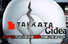 高田气囊市场份额或被蚕食 隐瞒问题逾10年