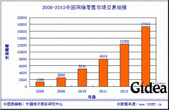 网络零售市场火爆持续