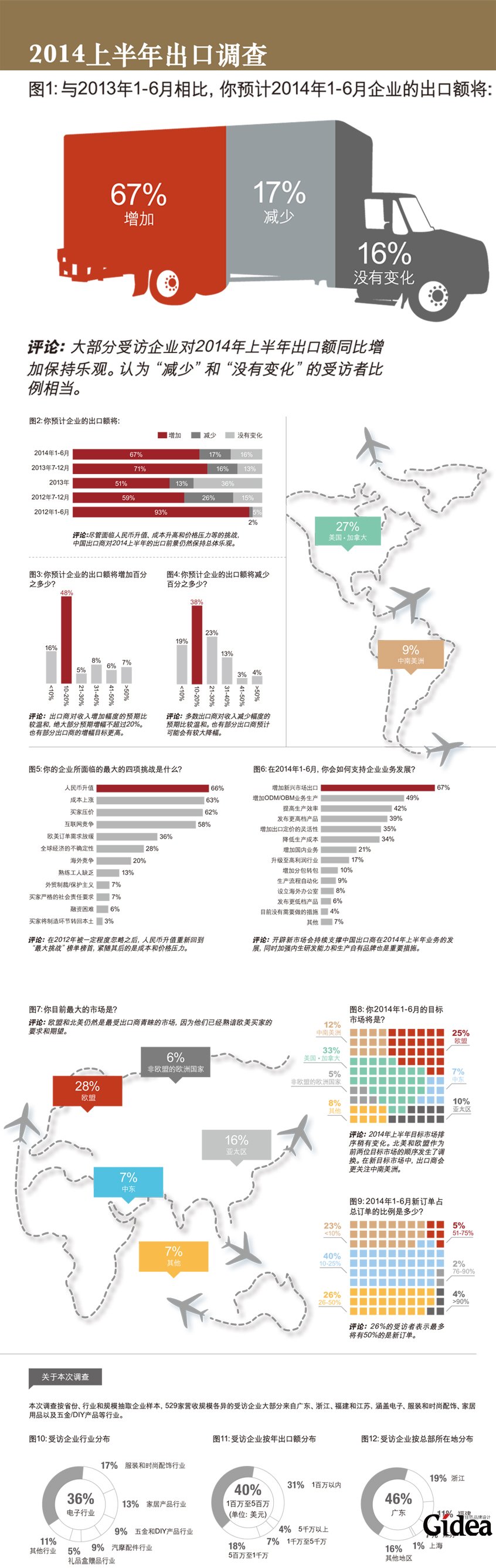 2014上半年出口调查