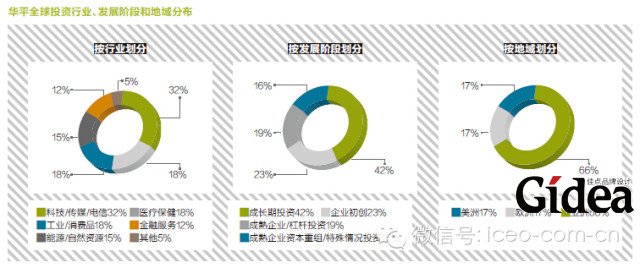 华平全球投资行业发展阶段和地域分布