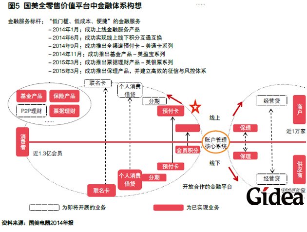 国美全零售价值平台金融体系构想