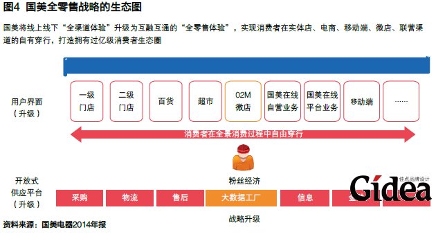 国美全零售战略的生态图