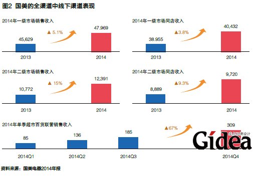 国美的全渠道中线下渠道表现