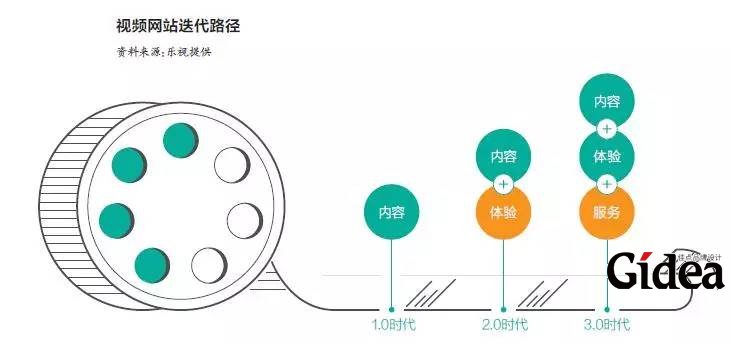视频网站迭代路径