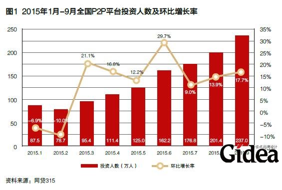 2015年1月~9月全国P2P平台投资人数及环比增长率