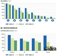 企业是时候重视社交媒体了