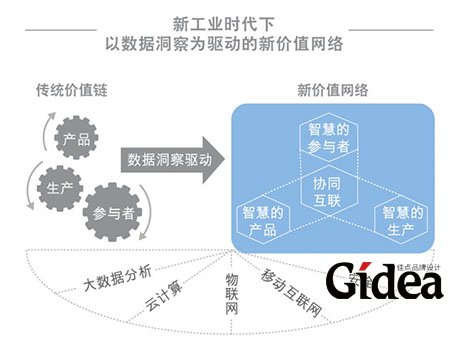 新工业时代下以数据洞察为驱动的新价值网络