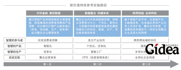 新价值网络参考实施路径