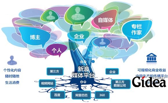 新浪的数字营销进化