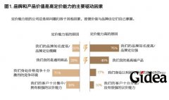 大多数企业不懂定价？