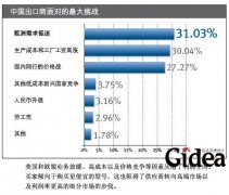 出口前景黯淡：如何提升价值链？