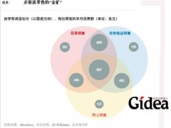 多渠道零售的前景