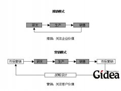 回归市场营销的根本(第1页)