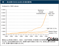商业模式是利益相关者的交易结构(第1页)