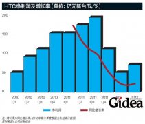 HTC：喧嚣中的落寞？(第1页)