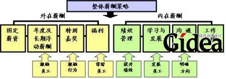 图3：外在薪酬和内在薪酬的配合