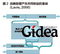 战略联盟产生共同收益的基础