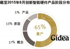 中国制造陪创客试错