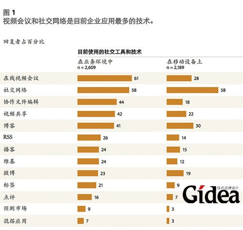 视频会议和社交网络是目前企业应用最多的技术