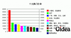 IT行业职位发布量仍稳居榜首(第1页)