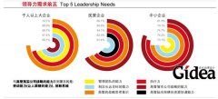 你也有这样的领导力需求吗？(第1页)