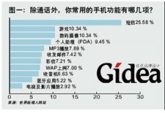 五大常用手机功能