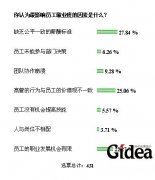 影响员工敬业度的三大因素