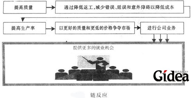 戴明的十四法分析