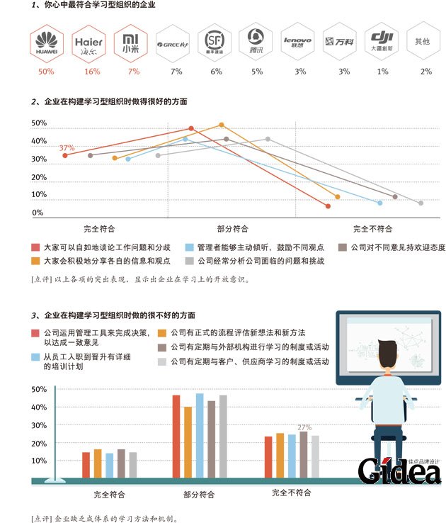 企业缺乏成体系的学习方法和机制。