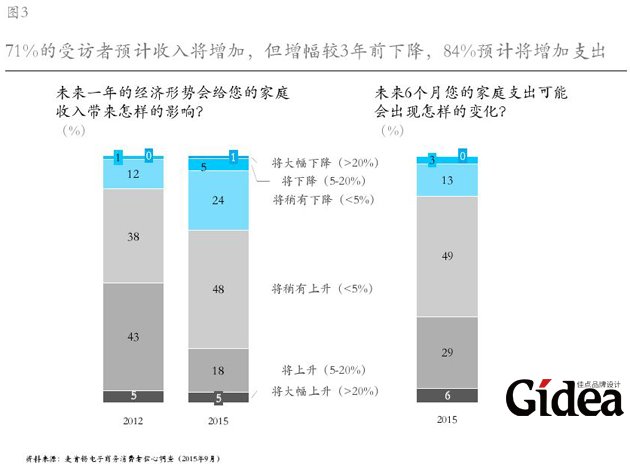 71%的受访者预计收入将增加，但增幅较3年前下降，84%预计将增加支出