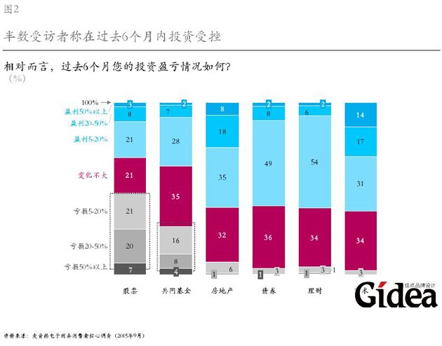 半数受访者称在过去6个月内投资受挫