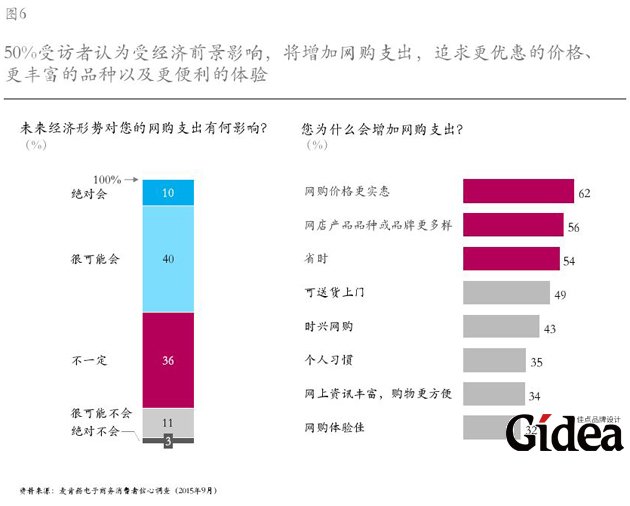 50%受访者认为受经济前景影响，将增加网购支出，追求更优惠的价格、更丰富的品种以及更便利的体验