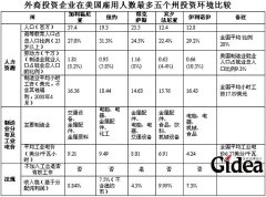 赴美国投资前企业应思考、注意的重要问题