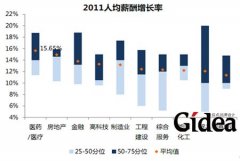 民企薪酬涨幅今年继续快跑(第1页)