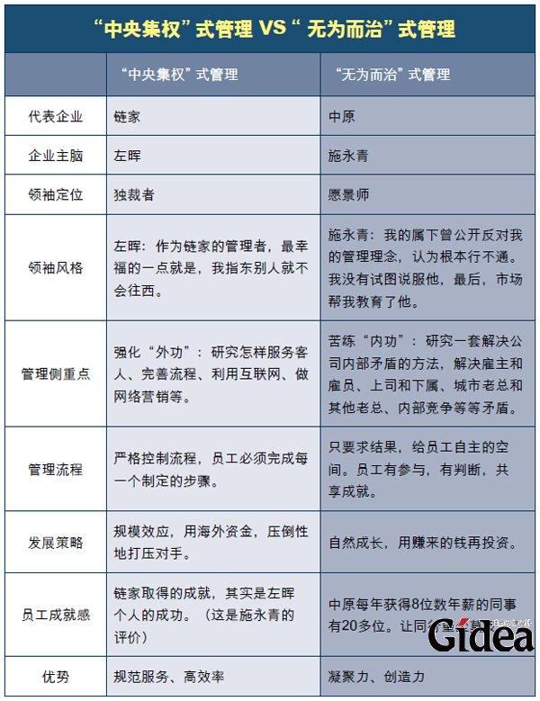 中央集权式管理VS无为而治式管理