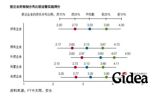 按企业所有制分布比较运营实践