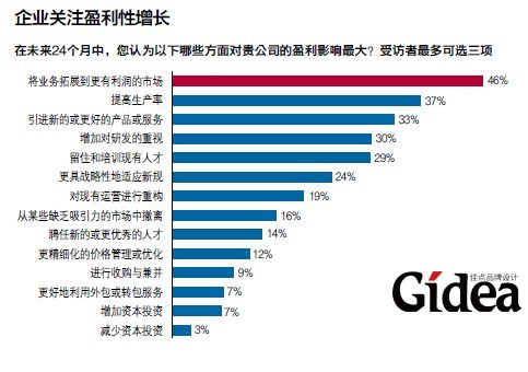 企业关注盈利性增长